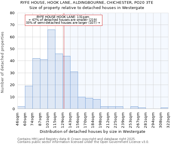 RYFE HOUSE, HOOK LANE, ALDINGBOURNE, CHICHESTER, PO20 3TE: Size of property relative to detached houses in Westergate