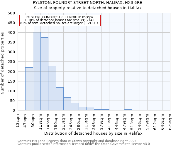 RYLSTON, FOUNDRY STREET NORTH, HALIFAX, HX3 6RE: Size of property relative to detached houses in Halifax