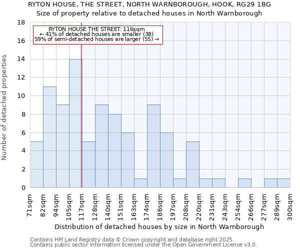 RYTON HOUSE, THE STREET, NORTH WARNBOROUGH, HOOK, RG29 1BG: Size of property relative to detached houses in North Warnborough