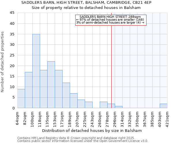 SADDLERS BARN, HIGH STREET, BALSHAM, CAMBRIDGE, CB21 4EP: Size of property relative to detached houses in Balsham