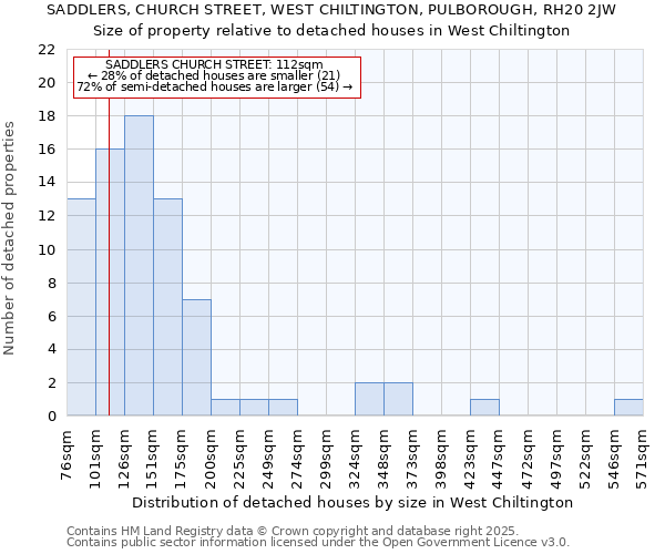 SADDLERS, CHURCH STREET, WEST CHILTINGTON, PULBOROUGH, RH20 2JW: Size of property relative to detached houses in West Chiltington