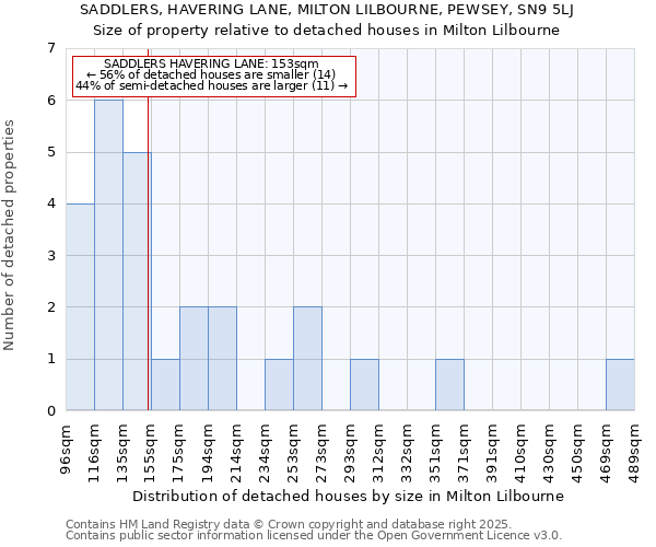 SADDLERS, HAVERING LANE, MILTON LILBOURNE, PEWSEY, SN9 5LJ: Size of property relative to detached houses in Milton Lilbourne