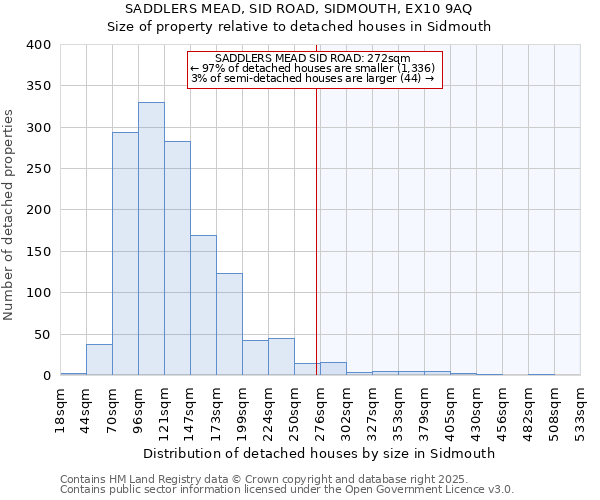 SADDLERS MEAD, SID ROAD, SIDMOUTH, EX10 9AQ: Size of property relative to detached houses in Sidmouth