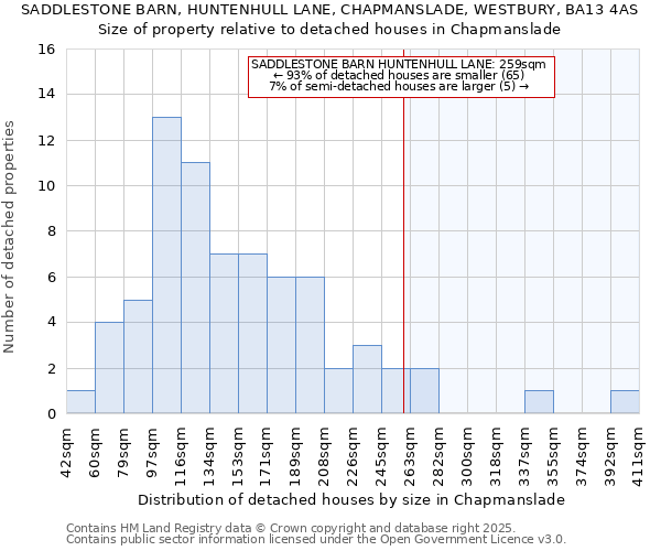 SADDLESTONE BARN, HUNTENHULL LANE, CHAPMANSLADE, WESTBURY, BA13 4AS: Size of property relative to detached houses in Chapmanslade