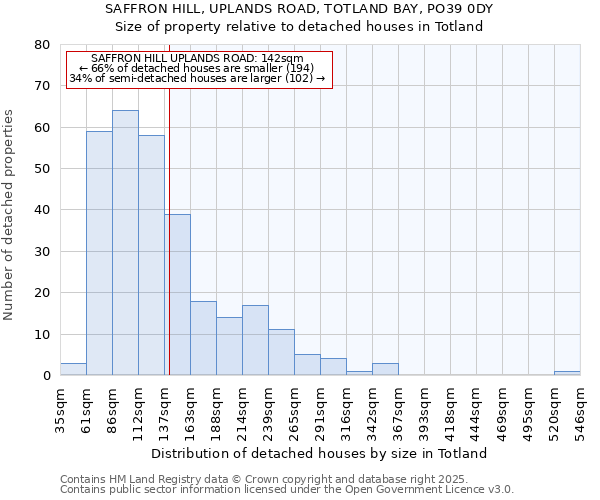 SAFFRON HILL, UPLANDS ROAD, TOTLAND BAY, PO39 0DY: Size of property relative to detached houses in Totland