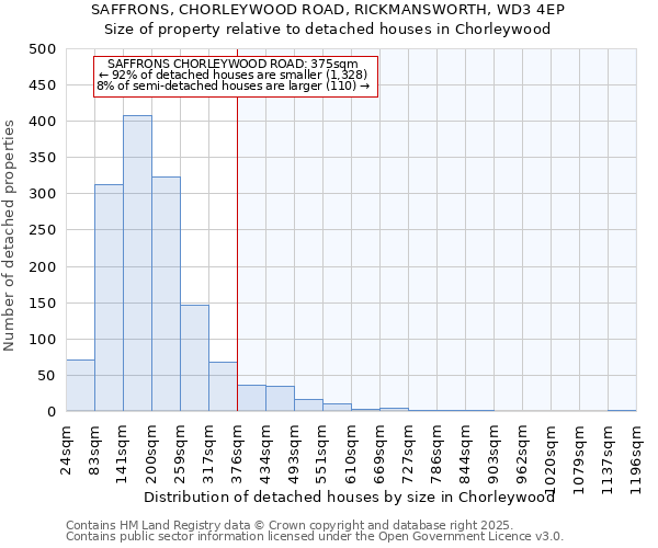 SAFFRONS, CHORLEYWOOD ROAD, RICKMANSWORTH, WD3 4EP: Size of property relative to detached houses in Chorleywood