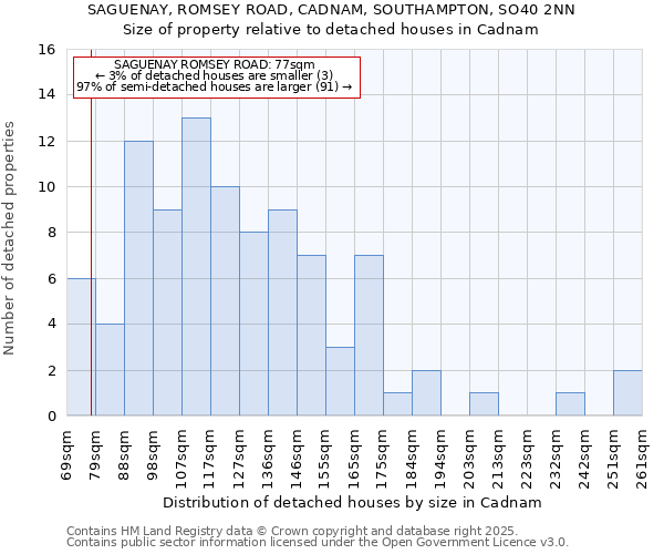 SAGUENAY, ROMSEY ROAD, CADNAM, SOUTHAMPTON, SO40 2NN: Size of property relative to detached houses in Cadnam