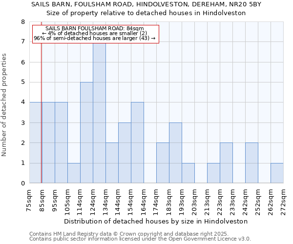 SAILS BARN, FOULSHAM ROAD, HINDOLVESTON, DEREHAM, NR20 5BY: Size of property relative to detached houses in Hindolveston