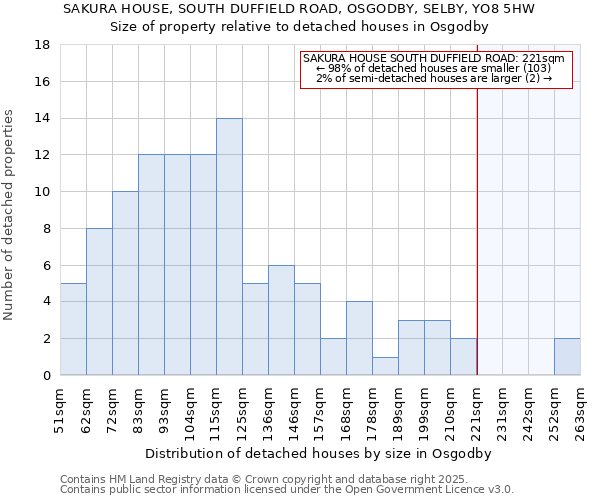 SAKURA HOUSE, SOUTH DUFFIELD ROAD, OSGODBY, SELBY, YO8 5HW: Size of property relative to detached houses in Osgodby