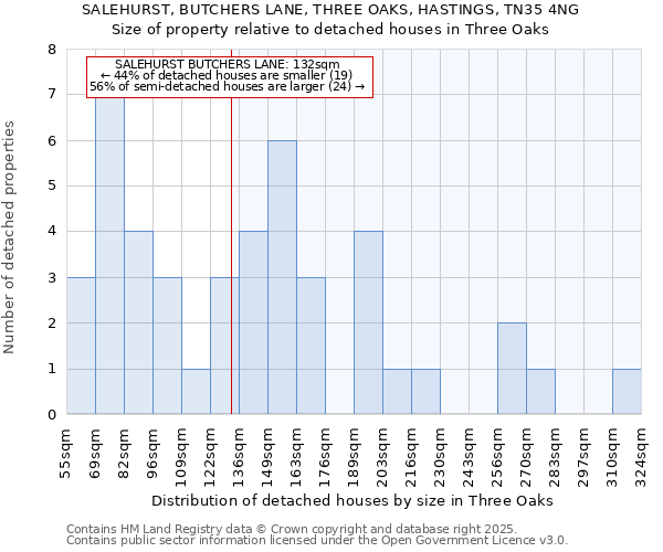 SALEHURST, BUTCHERS LANE, THREE OAKS, HASTINGS, TN35 4NG: Size of property relative to detached houses in Three Oaks