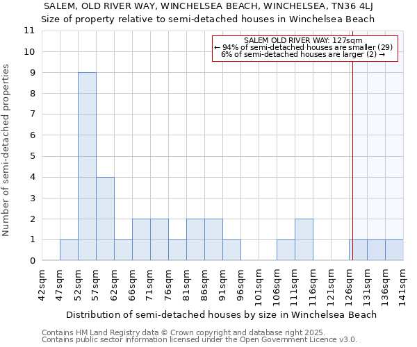 SALEM, OLD RIVER WAY, WINCHELSEA BEACH, WINCHELSEA, TN36 4LJ: Size of property relative to detached houses in Winchelsea Beach