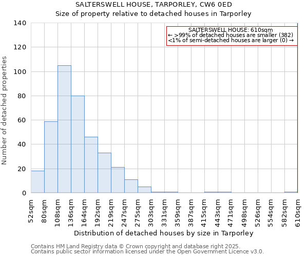 SALTERSWELL HOUSE, TARPORLEY, CW6 0ED: Size of property relative to detached houses in Tarporley