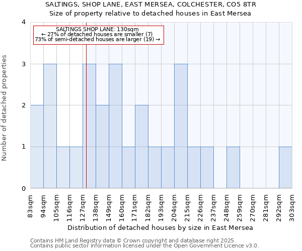 SALTINGS, SHOP LANE, EAST MERSEA, COLCHESTER, CO5 8TR: Size of property relative to detached houses in East Mersea