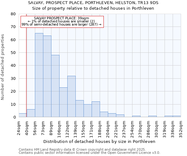 SALVAY, PROSPECT PLACE, PORTHLEVEN, HELSTON, TR13 9DS: Size of property relative to detached houses in Porthleven