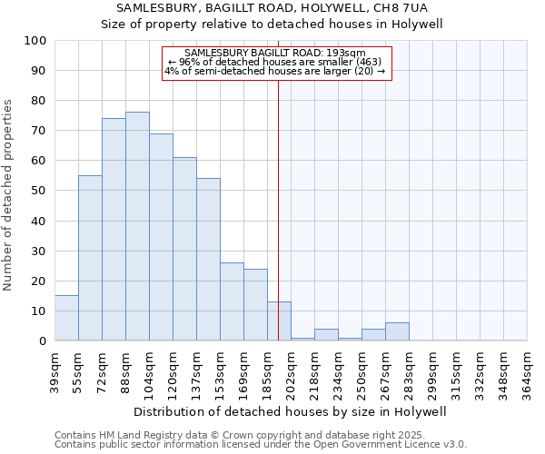 SAMLESBURY, BAGILLT ROAD, HOLYWELL, CH8 7UA: Size of property relative to detached houses in Holywell