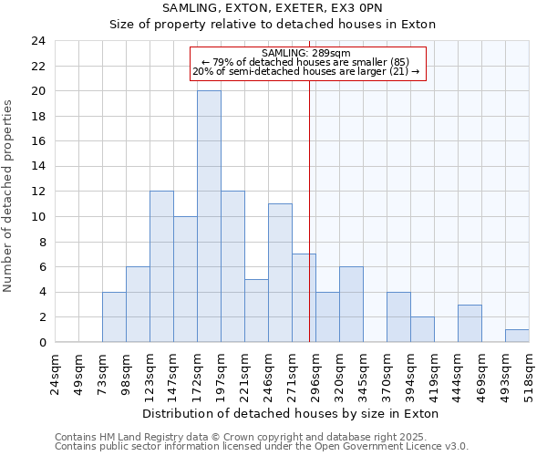 SAMLING, EXTON, EXETER, EX3 0PN: Size of property relative to detached houses in Exton