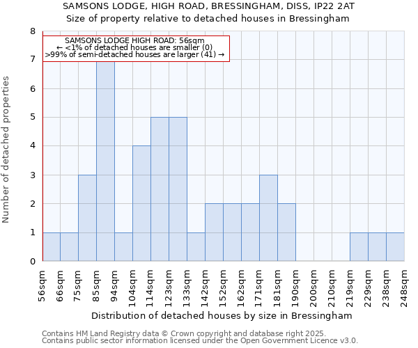 SAMSONS LODGE, HIGH ROAD, BRESSINGHAM, DISS, IP22 2AT: Size of property relative to detached houses in Bressingham