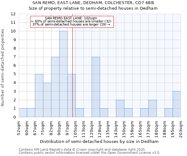 SAN REMO, EAST LANE, DEDHAM, COLCHESTER, CO7 6BB: Size of property relative to detached houses in Dedham