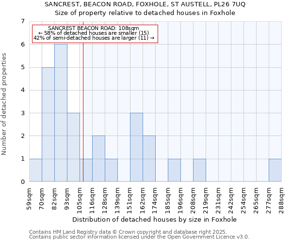 SANCREST, BEACON ROAD, FOXHOLE, ST AUSTELL, PL26 7UQ: Size of property relative to detached houses in Foxhole