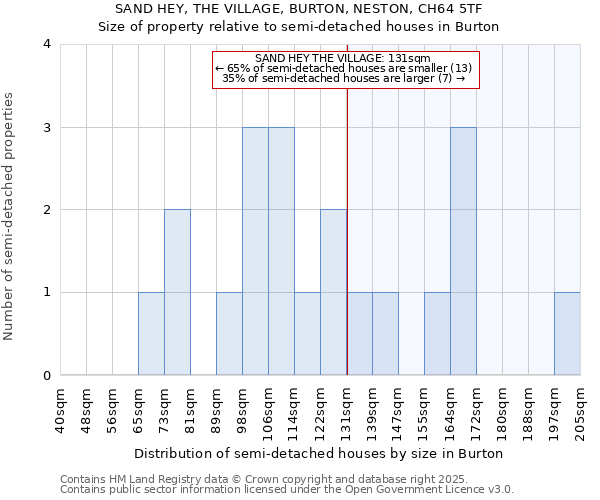 SAND HEY, THE VILLAGE, BURTON, NESTON, CH64 5TF: Size of property relative to detached houses in Burton