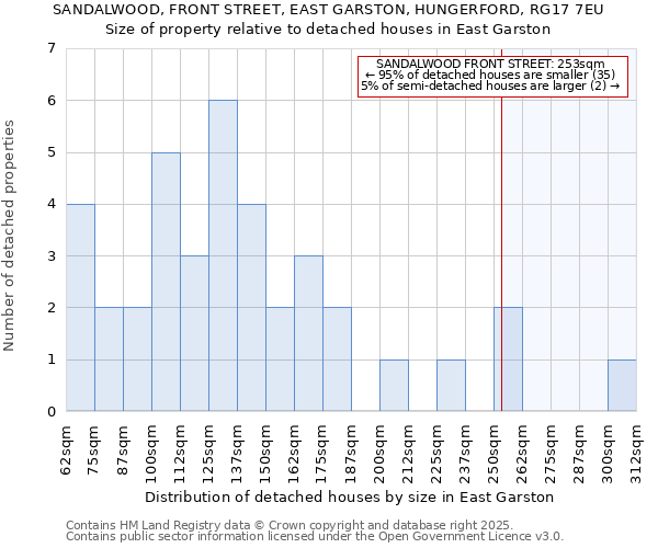 SANDALWOOD, FRONT STREET, EAST GARSTON, HUNGERFORD, RG17 7EU: Size of property relative to detached houses in East Garston