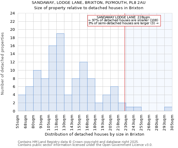 SANDAWAY, LODGE LANE, BRIXTON, PLYMOUTH, PL8 2AU: Size of property relative to detached houses in Brixton