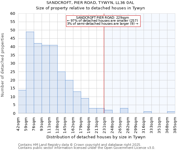 SANDCROFT, PIER ROAD, TYWYN, LL36 0AL: Size of property relative to detached houses in Tywyn