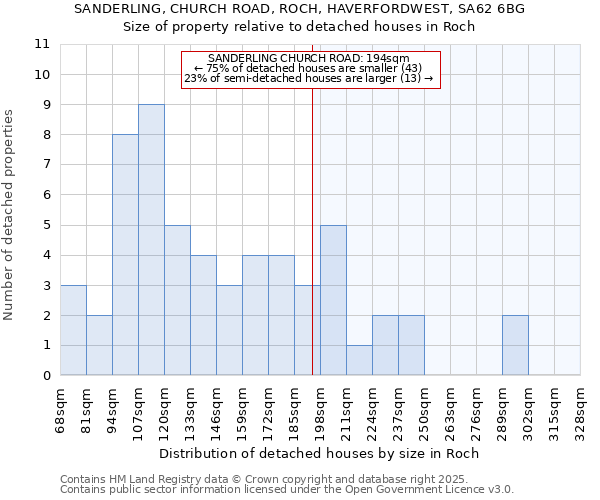 SANDERLING, CHURCH ROAD, ROCH, HAVERFORDWEST, SA62 6BG: Size of property relative to detached houses in Roch