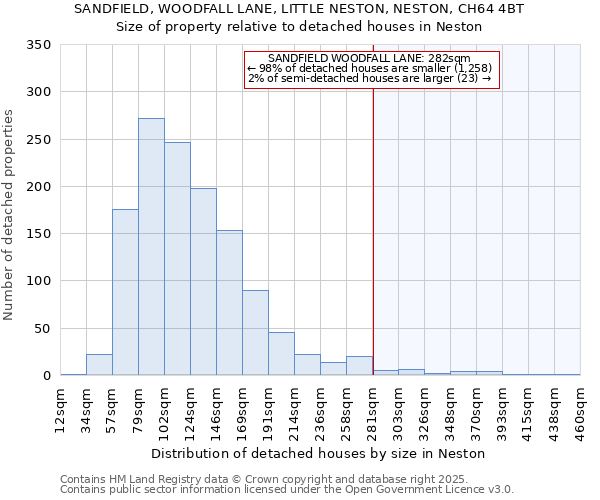 SANDFIELD, WOODFALL LANE, LITTLE NESTON, NESTON, CH64 4BT: Size of property relative to detached houses in Neston