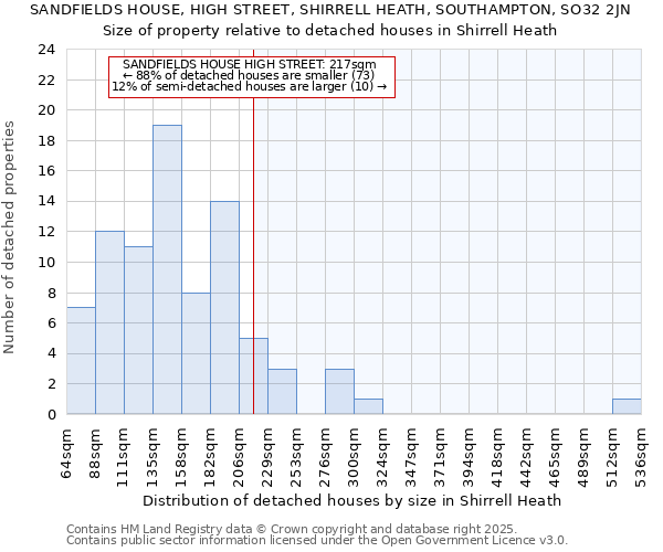 SANDFIELDS HOUSE, HIGH STREET, SHIRRELL HEATH, SOUTHAMPTON, SO32 2JN: Size of property relative to detached houses in Shirrell Heath