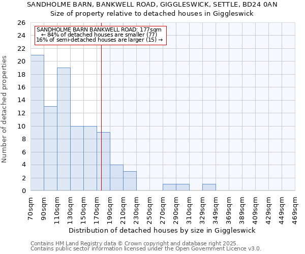 SANDHOLME BARN, BANKWELL ROAD, GIGGLESWICK, SETTLE, BD24 0AN: Size of property relative to detached houses in Giggleswick