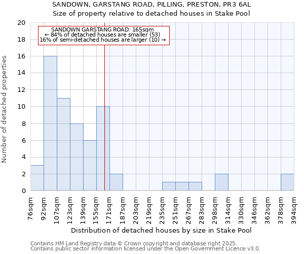 SANDOWN, GARSTANG ROAD, PILLING, PRESTON, PR3 6AL: Size of property relative to detached houses in Stake Pool