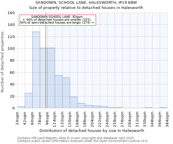 SANDOWN, SCHOOL LANE, HALESWORTH, IP19 8BW: Size of property relative to detached houses in Halesworth