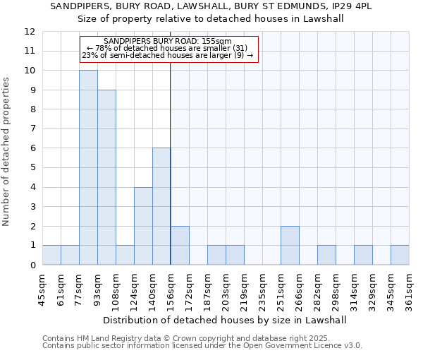 SANDPIPERS, BURY ROAD, LAWSHALL, BURY ST EDMUNDS, IP29 4PL: Size of property relative to detached houses in Lawshall