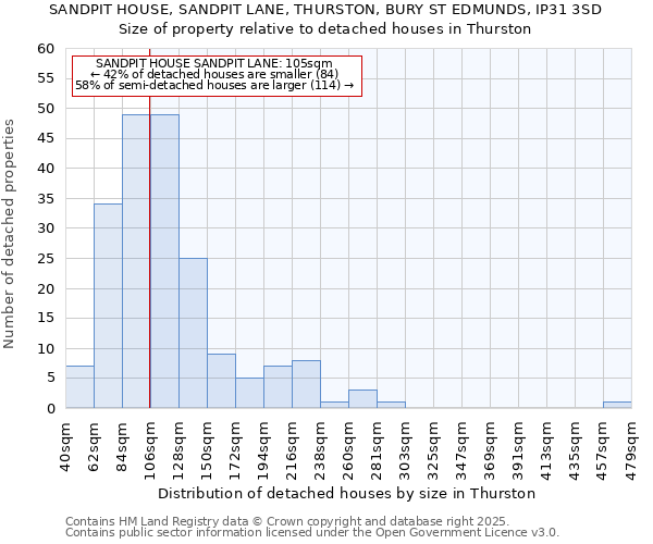 SANDPIT HOUSE, SANDPIT LANE, THURSTON, BURY ST EDMUNDS, IP31 3SD: Size of property relative to detached houses in Thurston