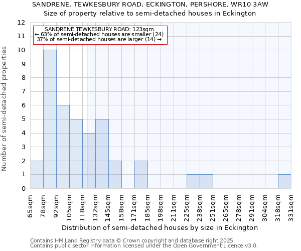 SANDRENE, TEWKESBURY ROAD, ECKINGTON, PERSHORE, WR10 3AW: Size of property relative to detached houses in Eckington