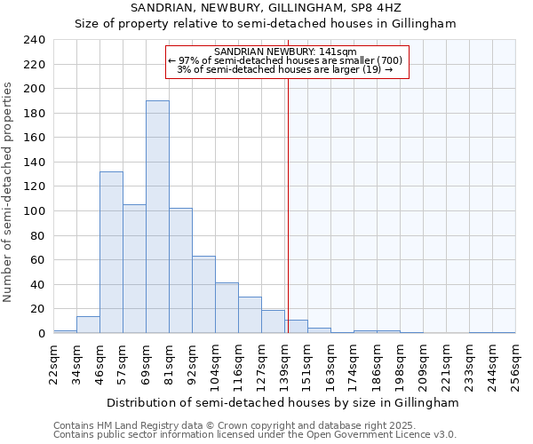 SANDRIAN, NEWBURY, GILLINGHAM, SP8 4HZ: Size of property relative to detached houses in Gillingham