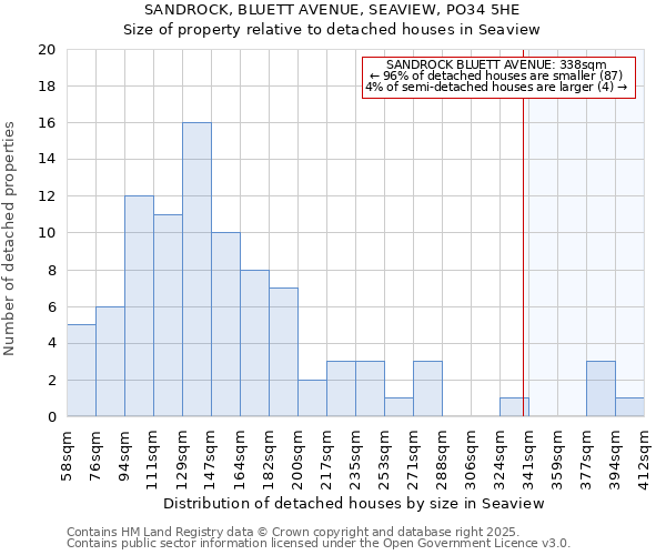 SANDROCK, BLUETT AVENUE, SEAVIEW, PO34 5HE: Size of property relative to detached houses in Seaview