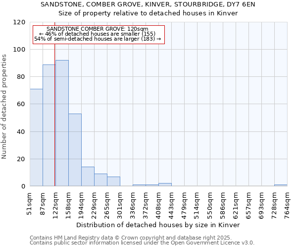 SANDSTONE, COMBER GROVE, KINVER, STOURBRIDGE, DY7 6EN: Size of property relative to detached houses in Kinver