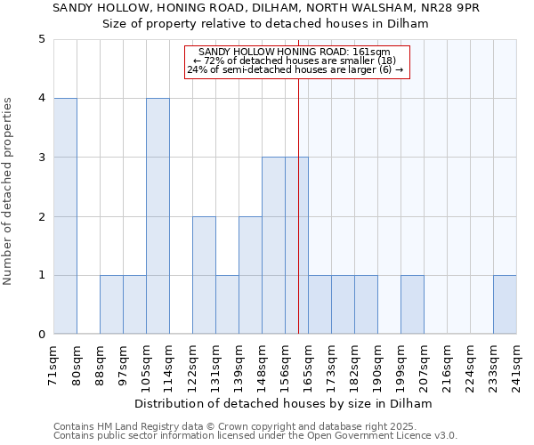 SANDY HOLLOW, HONING ROAD, DILHAM, NORTH WALSHAM, NR28 9PR: Size of property relative to detached houses in Dilham