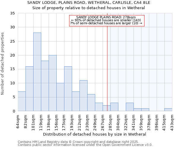 SANDY LODGE, PLAINS ROAD, WETHERAL, CARLISLE, CA4 8LE: Size of property relative to detached houses in Wetheral