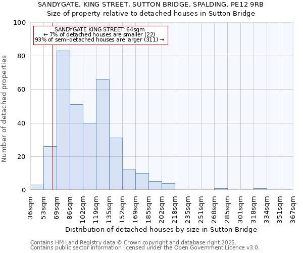 SANDYGATE, KING STREET, SUTTON BRIDGE, SPALDING, PE12 9RB: Size of property relative to detached houses in Sutton Bridge