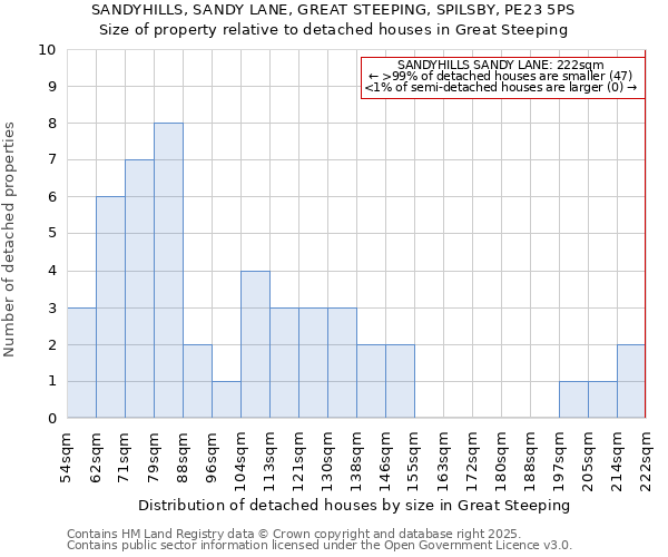 SANDYHILLS, SANDY LANE, GREAT STEEPING, SPILSBY, PE23 5PS: Size of property relative to detached houses in Great Steeping