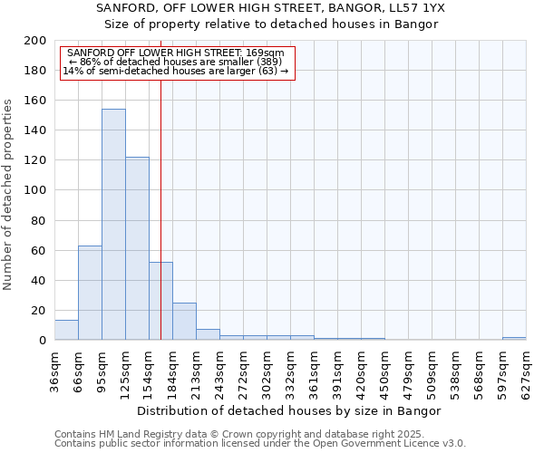 SANFORD, OFF LOWER HIGH STREET, BANGOR, LL57 1YX: Size of property relative to detached houses in Bangor