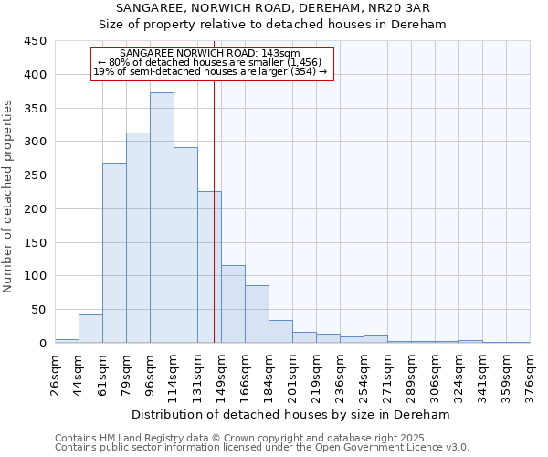 SANGAREE, NORWICH ROAD, DEREHAM, NR20 3AR: Size of property relative to detached houses in Dereham