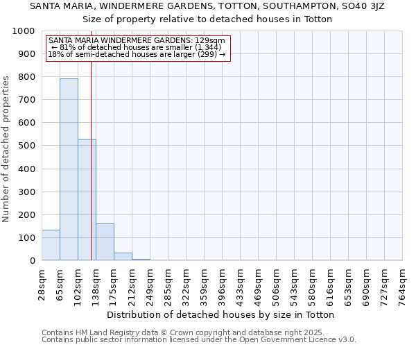 SANTA MARIA, WINDERMERE GARDENS, TOTTON, SOUTHAMPTON, SO40 3JZ: Size of property relative to detached houses in Totton