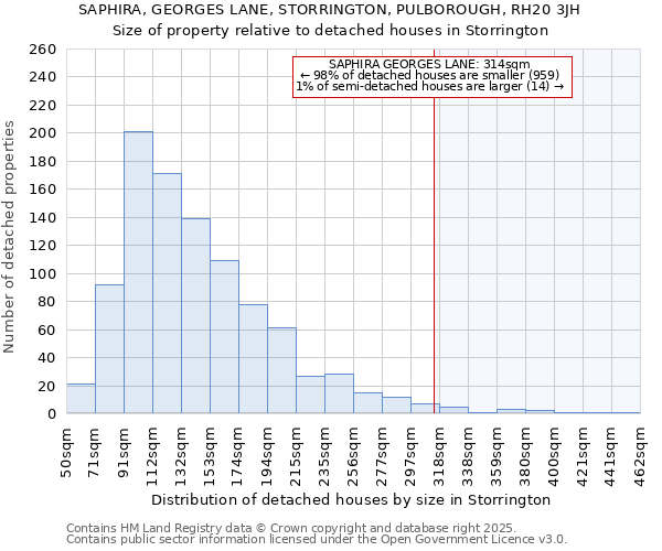 SAPHIRA, GEORGES LANE, STORRINGTON, PULBOROUGH, RH20 3JH: Size of property relative to detached houses in Storrington