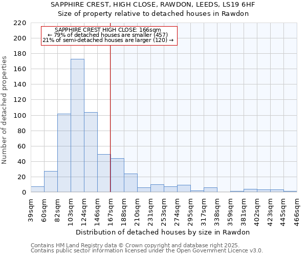 SAPPHIRE CREST, HIGH CLOSE, RAWDON, LEEDS, LS19 6HF: Size of property relative to detached houses in Rawdon