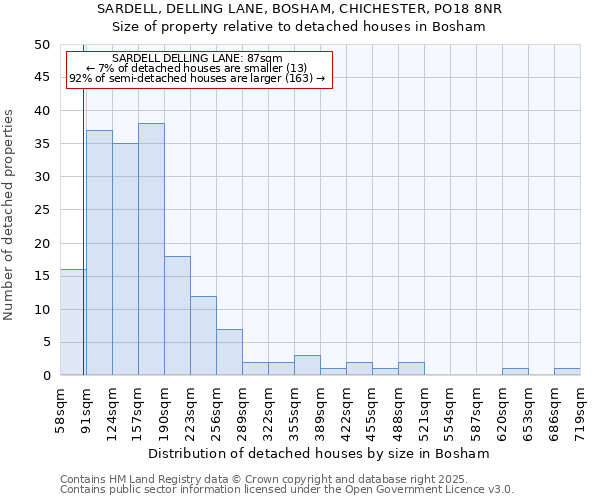 SARDELL, DELLING LANE, BOSHAM, CHICHESTER, PO18 8NR: Size of property relative to detached houses in Bosham