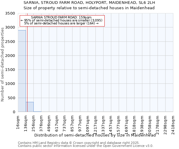 SARNIA, STROUD FARM ROAD, HOLYPORT, MAIDENHEAD, SL6 2LH: Size of property relative to detached houses in Maidenhead